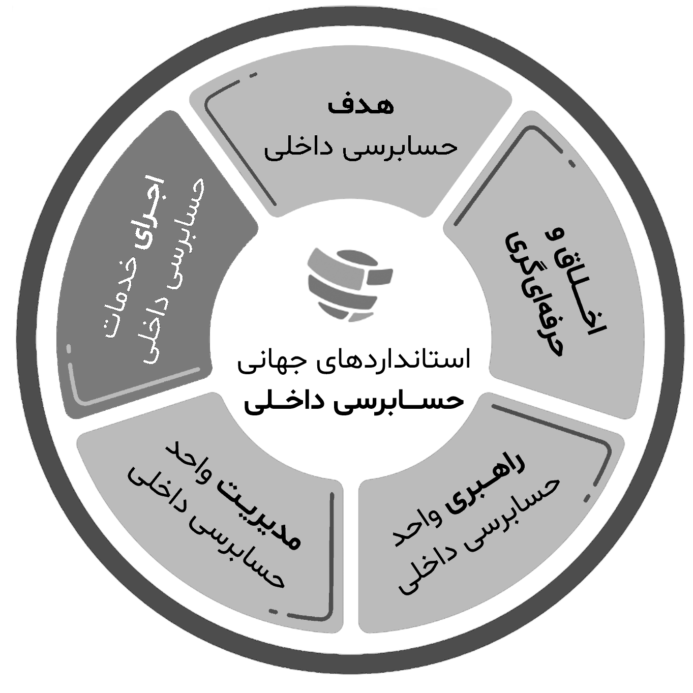 حوزه‌ی پنجم: اجرای خدمات حسابرسی داخلی - به قلم دکتر شاهرخ شهرابی و دکتر محمد غواصی کناری