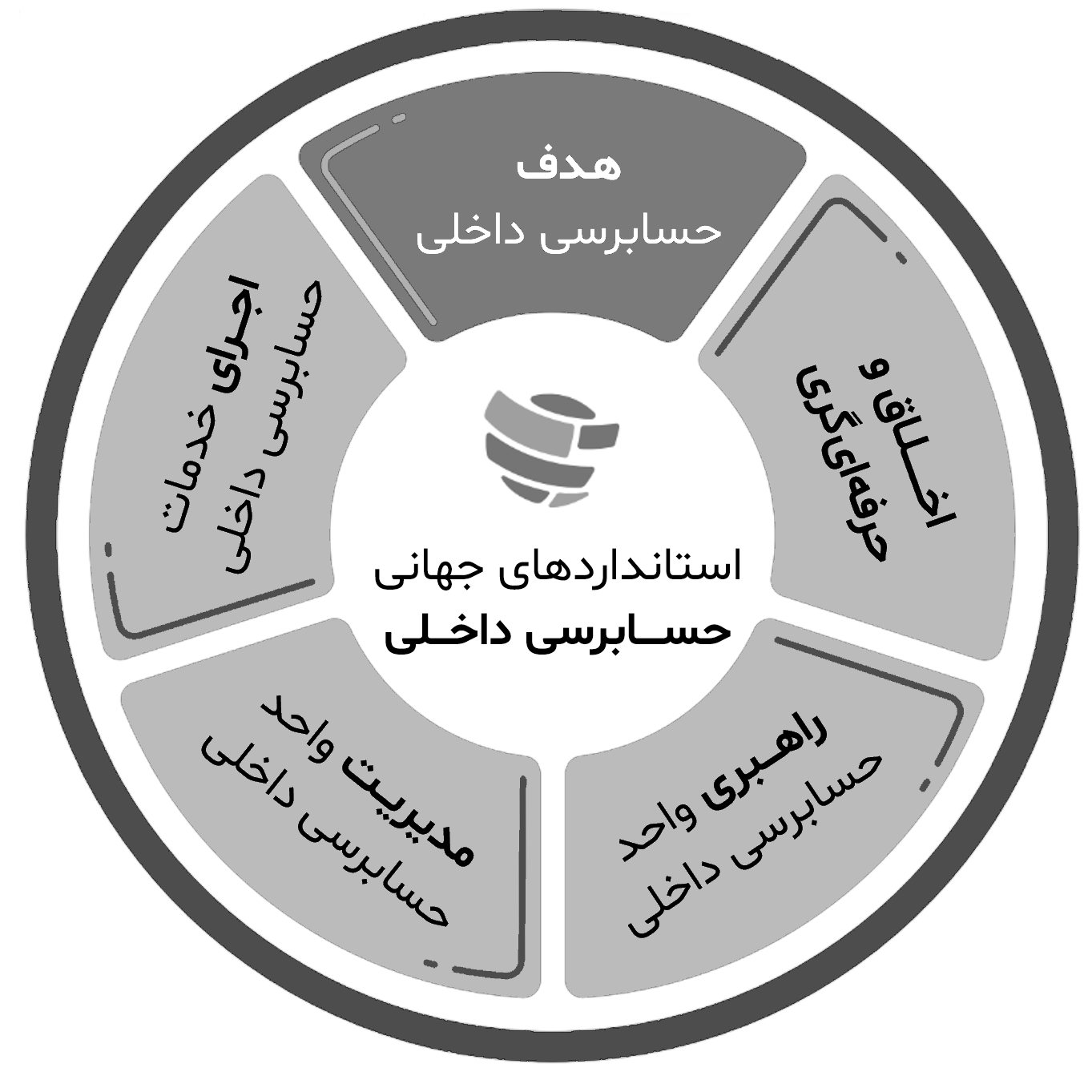 حوزه‌ی اول: بیانیه‌ی هدف حسابرسی داخلی - بیانیه‌یِ هدف، به حسابرسان داخلی و ذینفعان در درک و بیان ارزشِ حسابرسی داخلی کمک می‌کند - به قلم دکتر شاهرخ شهرابی و دکتر محمد غواصی کناری