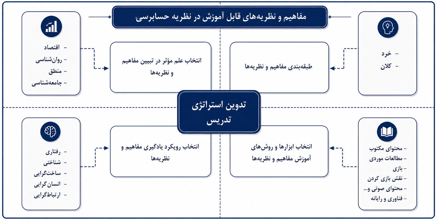 چارچوب مفهومی آموزش نظریه‌ی حسابرسی