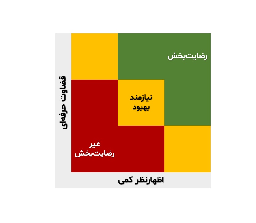 توصیه‌ای تجربی به حسابرسان داخلی: ایجاد سازوکاری اثربخش برای بهبود فرایند اظهارنظر در حسابرسی داخلی (مدلِ پیشنهادی ماتریسِ اظهارنظر)