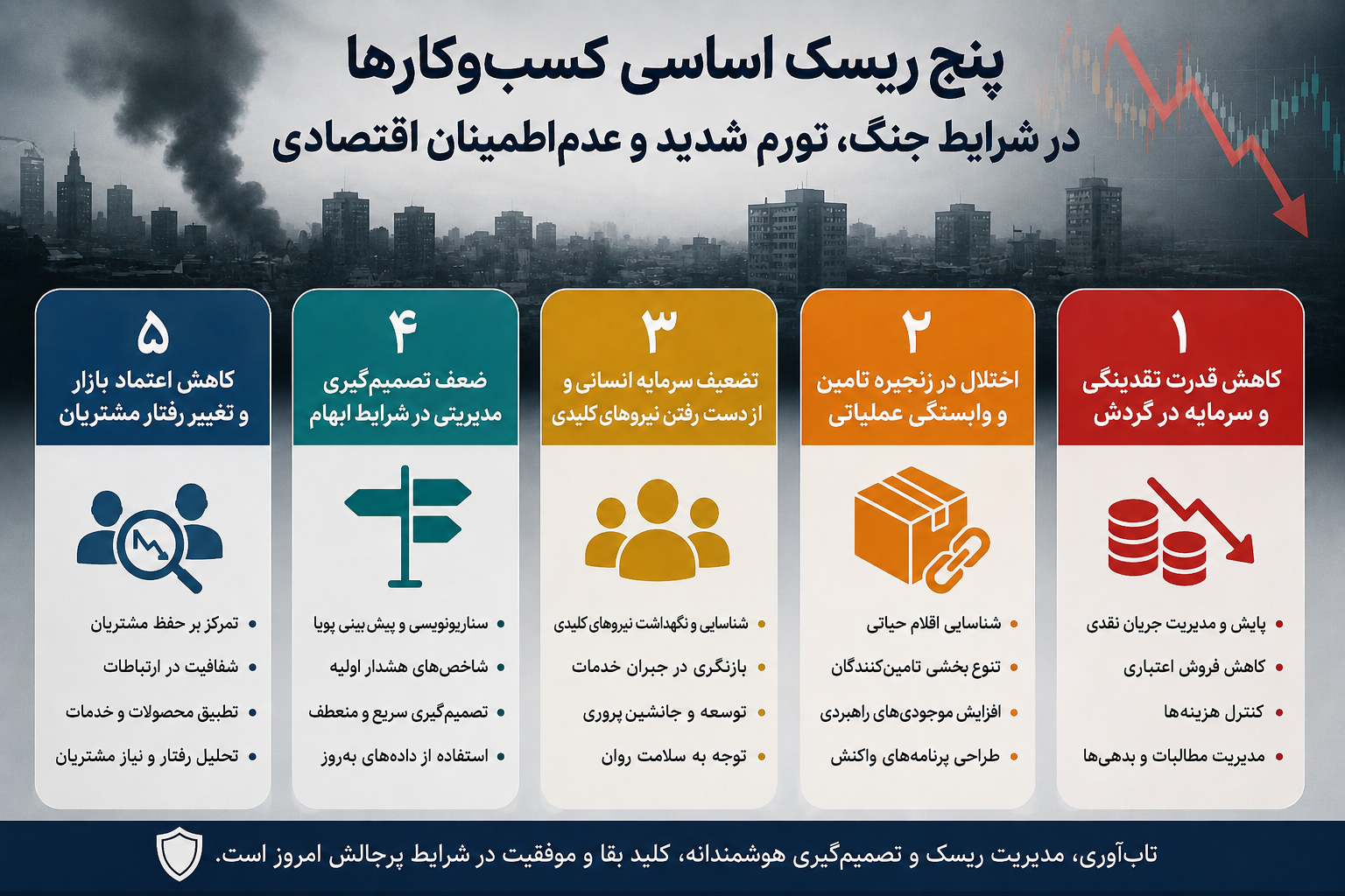 پنج ریسک اساسی کسب‌وکارها در شرایط جنگ، تورم شدید و عدم‌اطمینانِ اقتصادی: تحلیلی برای مدیران و تصمیم‌گیران کسب‌وکارهای ایرانی