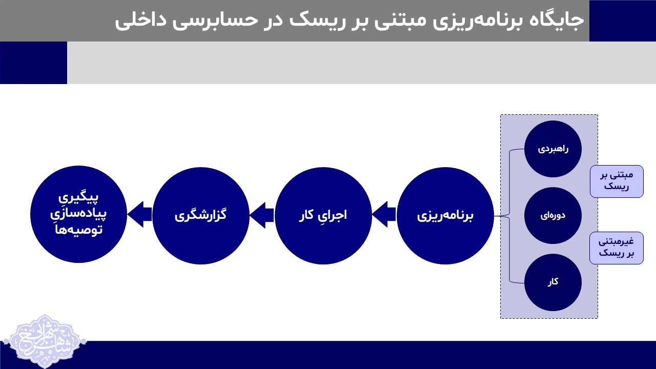 برنامه‌ریزی مبتنی بر ریسک در حسابرسی داخلی