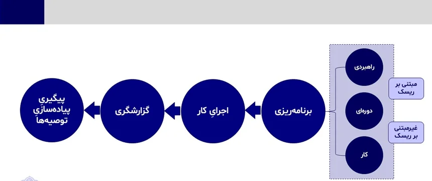 برنامهریزی مبتنی بر ریسک در حسابرسی داخلی